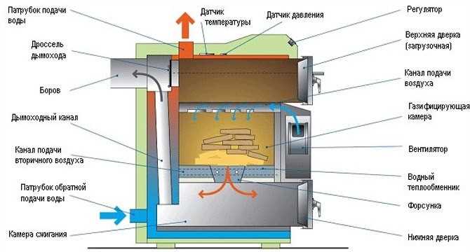 Газогенератор своими руками: как сделать самодельный агрегат